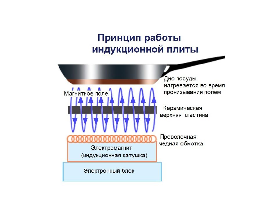 Схема устройства индукционной плиты