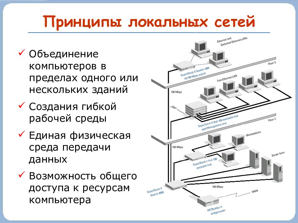 Локально вычислительные сети презентация