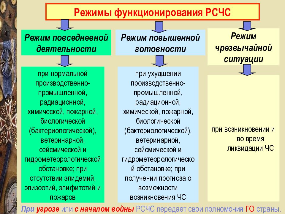 Режимы функционирования силы и средства рсчс презентация