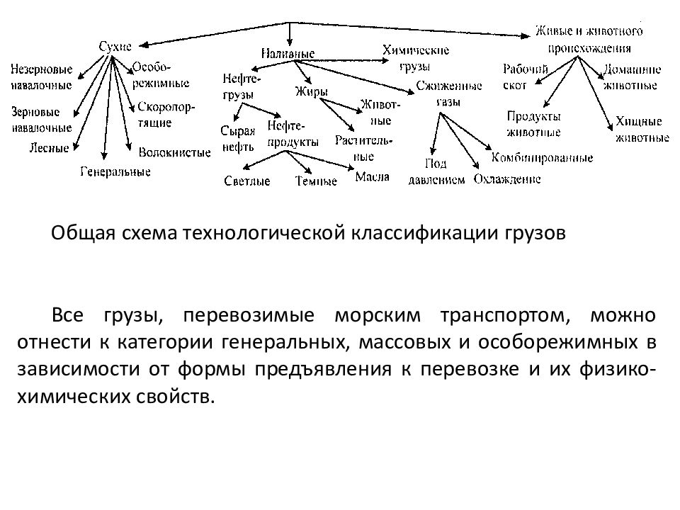 Классификация грузов. Общая схема технологической классификации грузов. Классификация грузов на морском транспорте. Транспортно-технологическая характеристика грузов. Построение транспортной классификации грузов.