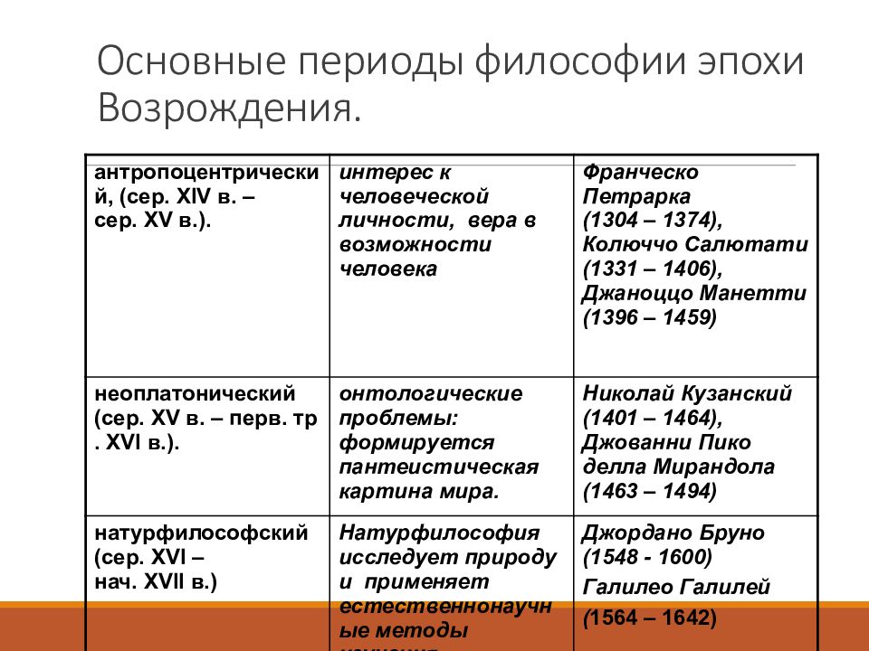 Ученые средневековья таблица 6 класс. Философия эпохи Возрождения этапы таблица. Этапы развития философии эпохи Возрождения. Философские школы эпохи Возрождения таблица. Периодизация истории философии кратко.