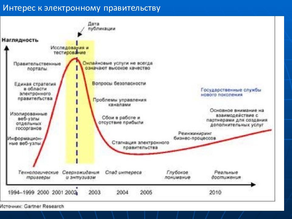 Электронное правительство в сша презентация