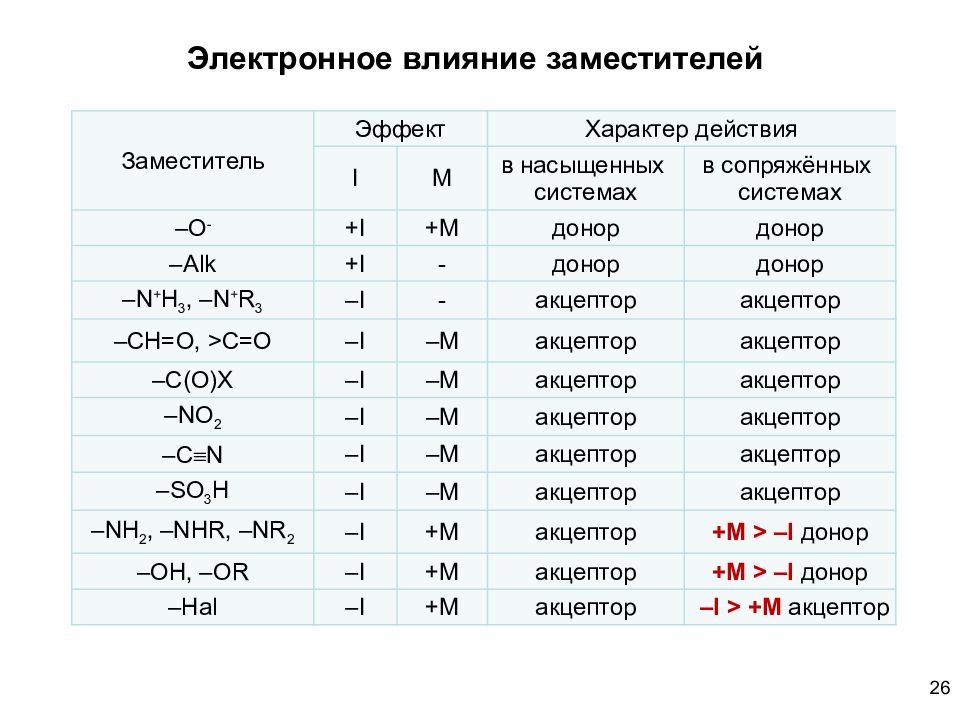 Электронно доноры. Электронные эффекты заместителей ch3. Электронные эффекты в органической химии таблица. Мезомерный и индуктивный эффект таблица. Электронные эффекты в ch3conh2.