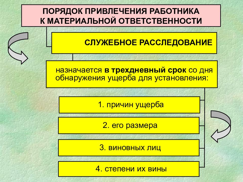 Привлечение работников к ответственности. Порядок привлечения работника к материальной ответственности. Процедура привлечения к материальной ответственности. Порядок привлечения работника к материальной ответственности схема. Процедура привлечения работника к материальной ответственности.