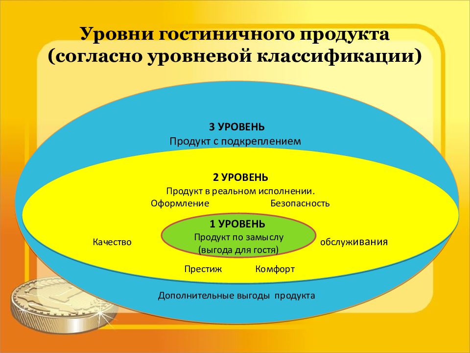 Укажите уровни уровневой классификации черт согласно г олпорту схема 1 уровень