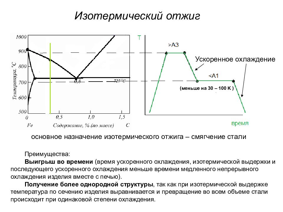 Диаграмма термической обработки