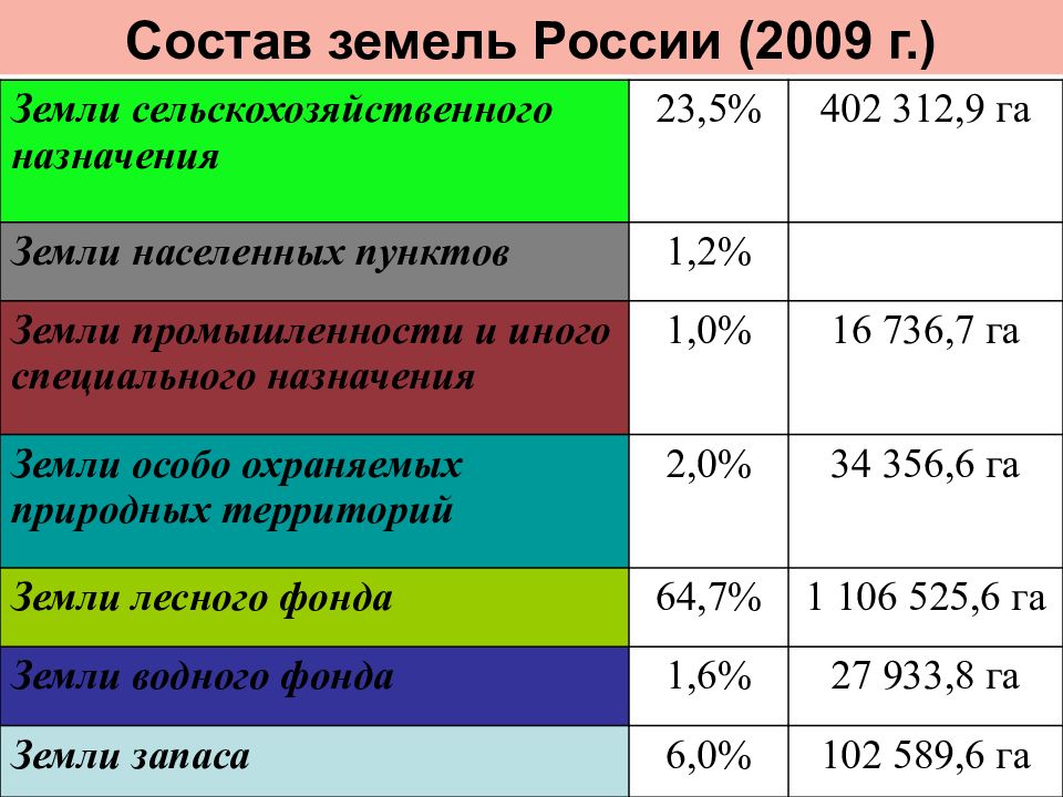 Земельное право контрольная. Состав земельного законодательства. Состав земель РФ. Состав земли. Состав земель сельскохозяйственного назначения схема.