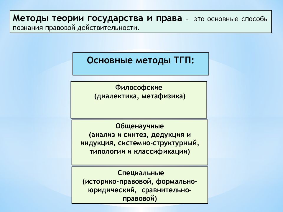 Схема классификация методов теории государства и права