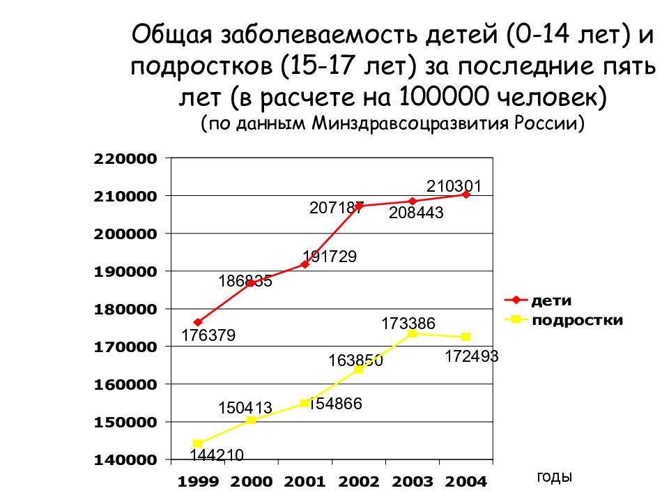 Общая статистика. Общая заболеваемость это. Общая заболеваемость у детей. Общая заболеваемость статистика. Статистика заболеваемости подростков.