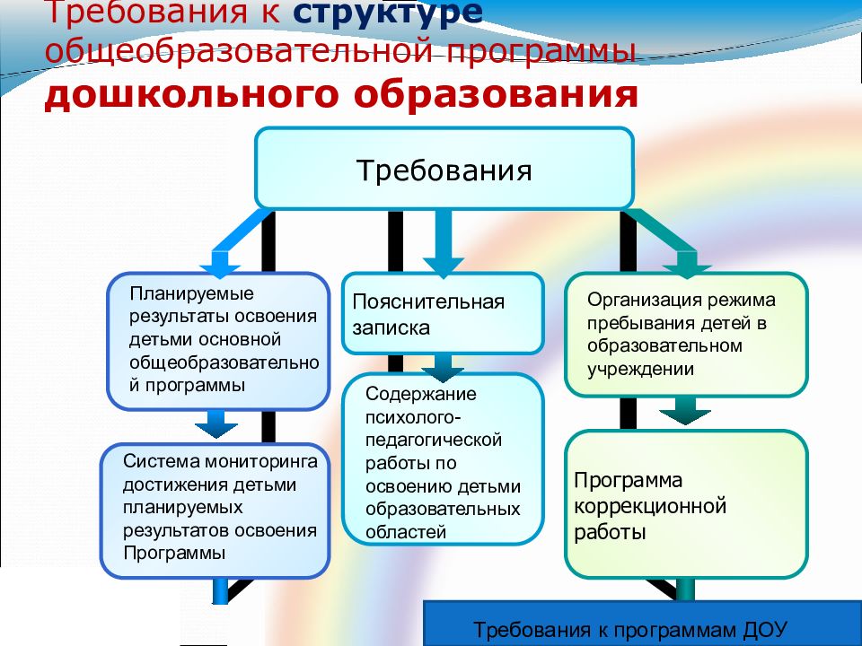 Система мониторинга освоения образовательной программы. Программное обеспечение в ДОУ. Программное обеспечение дошкольного образования. Программное обеспечение ДОУ В организации. Программно-методическое обеспечение дошкольного образования.