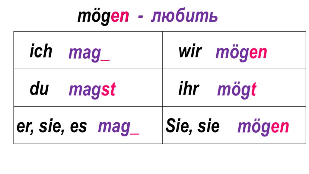 Любить спряжение. Спряжение глагола mogen. Mögen спряжение глагола в немецком. Спряжение глагола mag в немецком языке. Спряжение глагола mag.