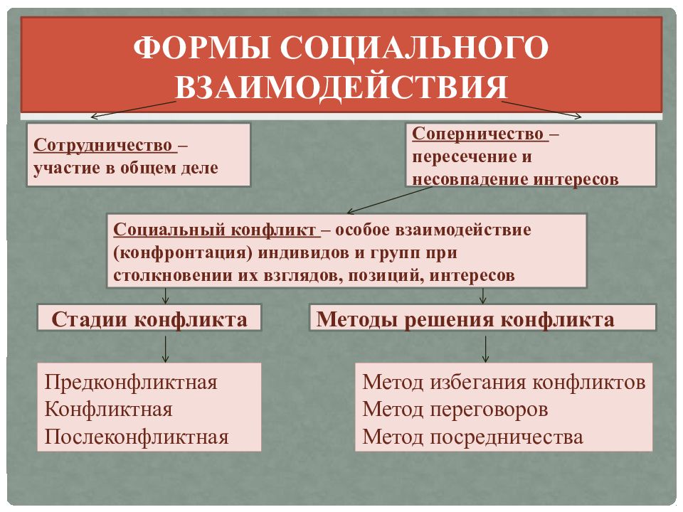 Сферы социального взаимодействия. Социальное взаимодействие. Формы социального взаимодействия. Сферы и формы социального взаимодействия. Основные формы социального взаимодействия.