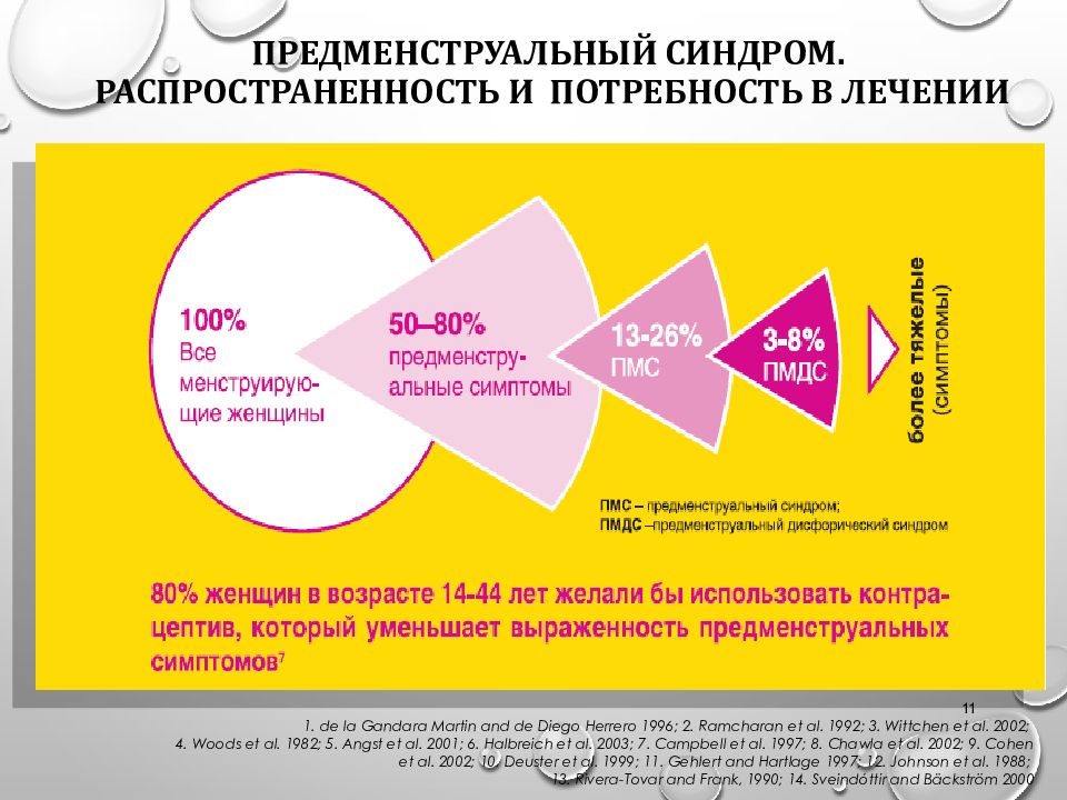 Предменструальный синдром презентация