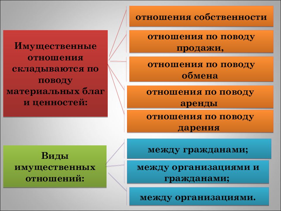 Гражданские правоотношения презентация по обществознанию