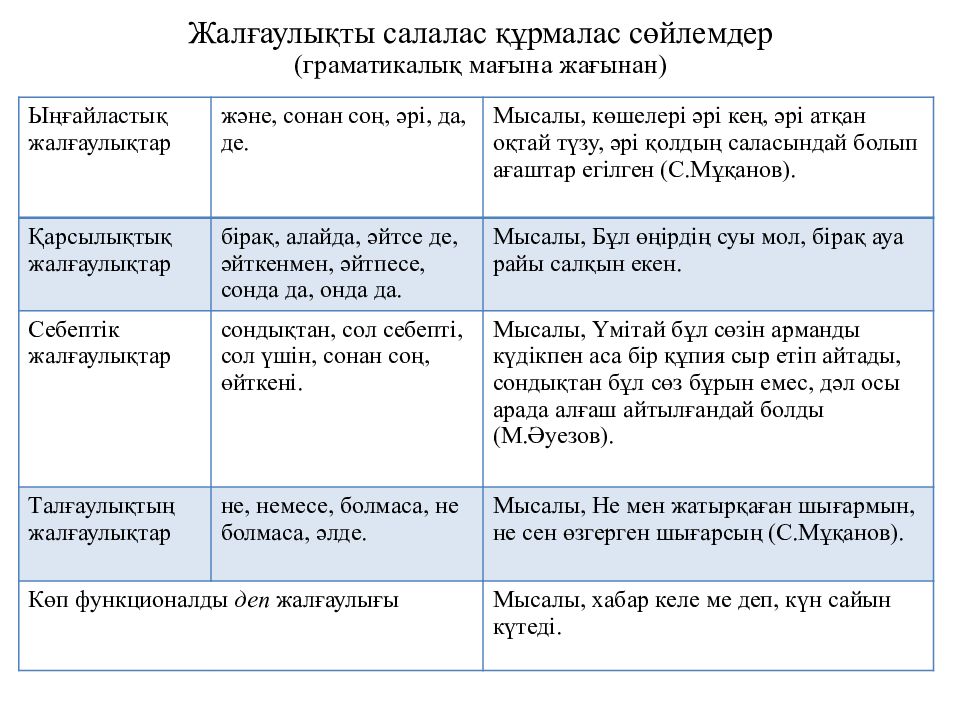 Құрмалас сөйлем. Салалас курмалас сойлем. Салалас құрмалас сөйлем дегеніміз не. Салалас құрмалас сөйлем түрлері презентация. Салалас курмалас сойлем түрлері.