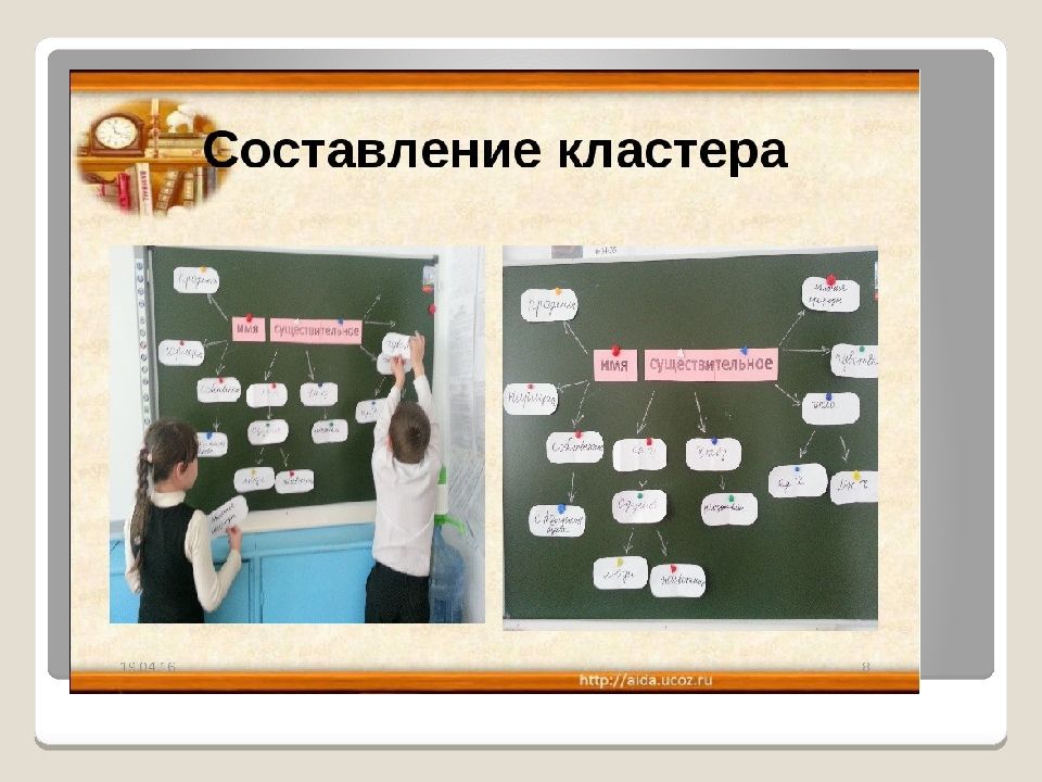 Применение метода в начальной школе. Кластер это что такое в начальной школе. Прием кластер на уроках. Приёмы визуализации на уроках в начальной школе. Урок русского языка в начальной школе.