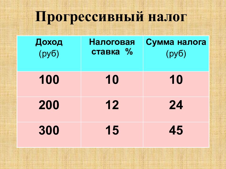 Налоги как источник доходов государства презентация 11 класс экономика