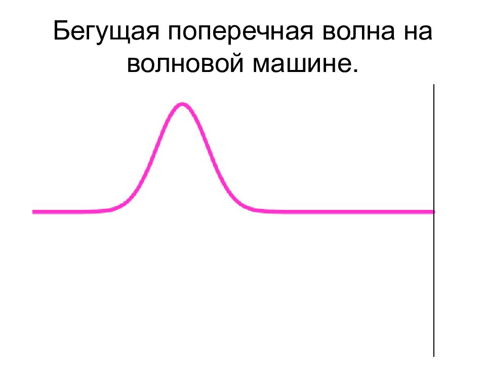 Стоячая волна рисунок. Бегущая поперечная волна. Волновая машина поперечная волна. Направление бегущей поперечной волны. 73. Стоячая волна.