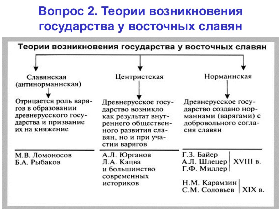 Государственность у восточных славян. Теории образования государства у восточных славян таблица. Теории возникновения государства у восточных славян таблица. Теории происхождения государства у восточных славян таблица. Теории возникновения государства у восточных славян схема.