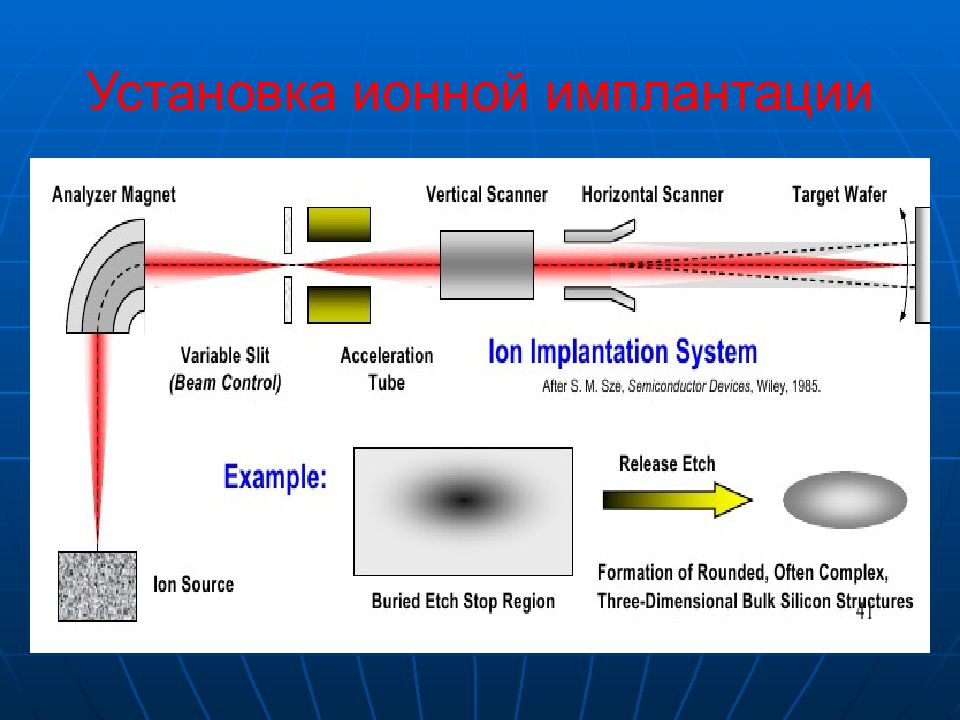 Ионная имплантация презентация