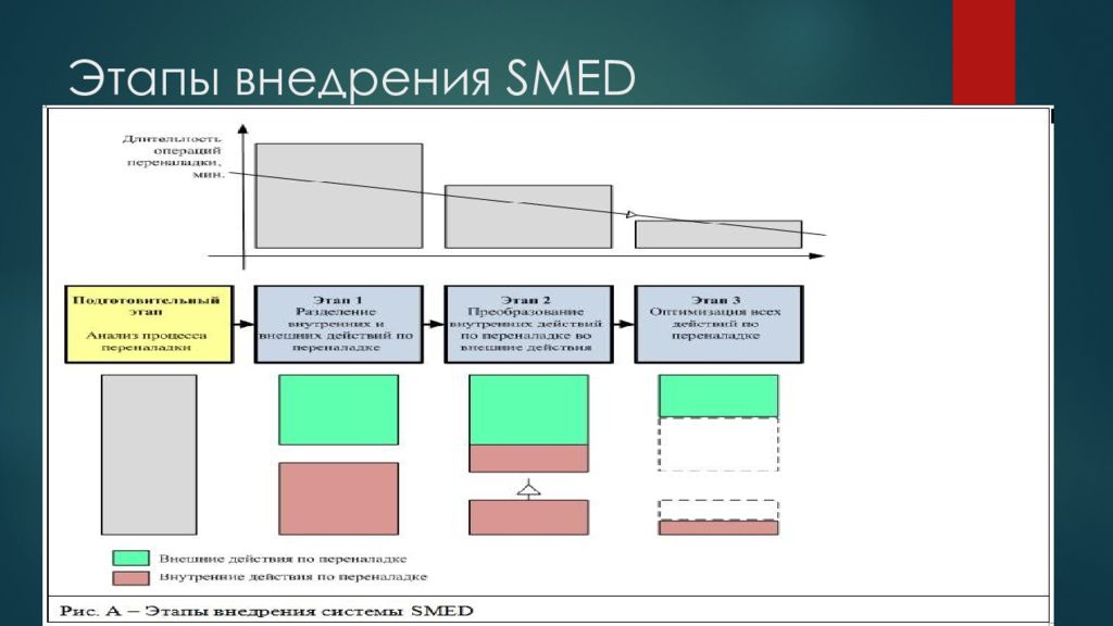 Этапы е. Система Smed Бережливое производство. Основные этапы процесса быстрой переналадки. Шаги внедрения Smed. Этапы внедрения быстрой переналадки.