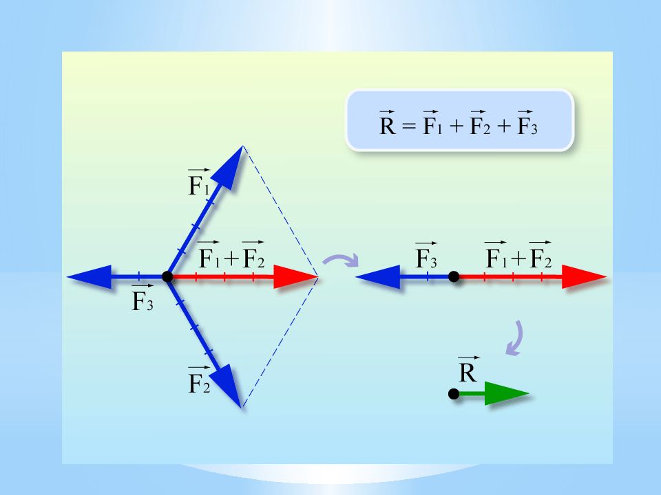 Равнодействующая сила изображение. Равнодействующая сила ЕГЭ. Вектор равнодействующей силы. Равнодействующая сила векторов. Равнодействующая 3 векторов.