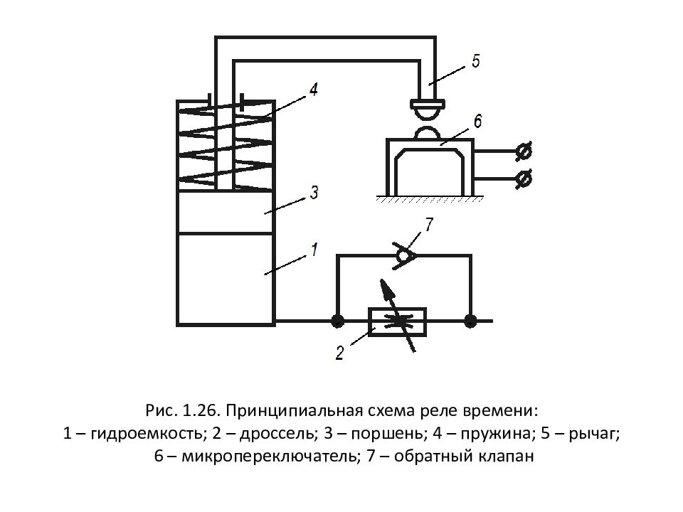 Гидро - и пневмопривод металлургических машин Рис. 1.26. Принципиальная схема реле времени: 1 – гидроемкость; 2 – дроссель; 3 – поршень; 4 – пружина; 5 – рычаг; 6 – микропереключатель; 7 – обратный клапан