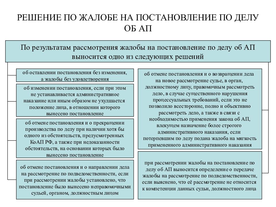 Пересмотр постановлений по делам об административных правонарушениях схема