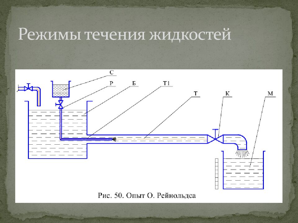 Режимы течения жидкостей