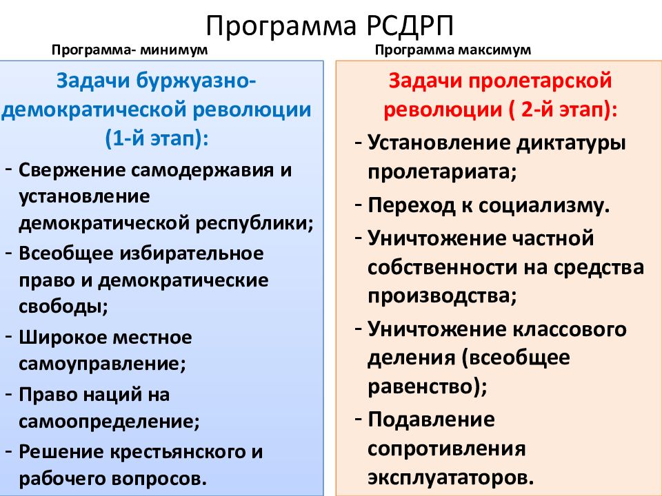 Соц класс на который опирались большевики. Основные положения программы партии РСДРП большевики. Партия РСДРП основные цели. Основные положения программной партии РСДРП. РСДРП политическая программа.