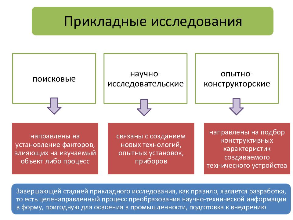 Прикладная сфера. Фундаментальные и прикладные исследования. Фундаментальные исследования примеры. Виды прикладных научных исследований. Фундаментальные научные исследования примеры.