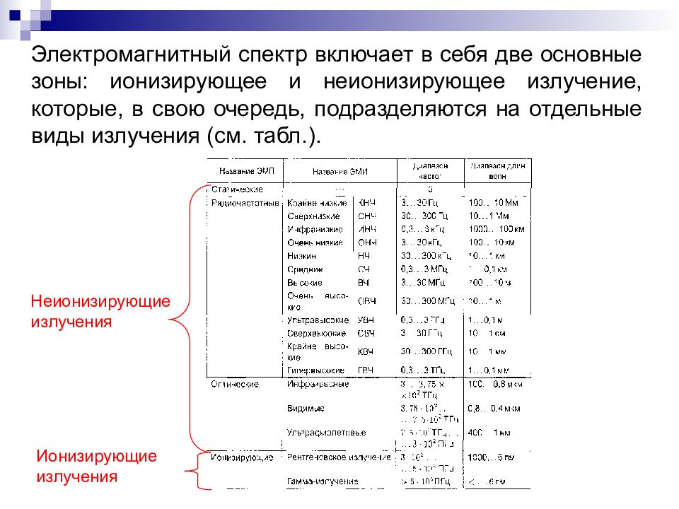 Нормирование электромагнитного излучения. Неионизирующее излучение спектр. Электромагнитное ионизирующее излучение. Неионизирующее и ионизирующее электромагнитное излучение. Электромагнитные ионизирующие излучения.