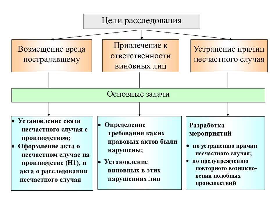 Презентация расследования несчастного случая