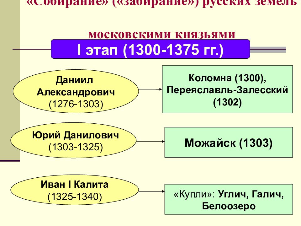 Периоды объединения русских земель вокруг москвы