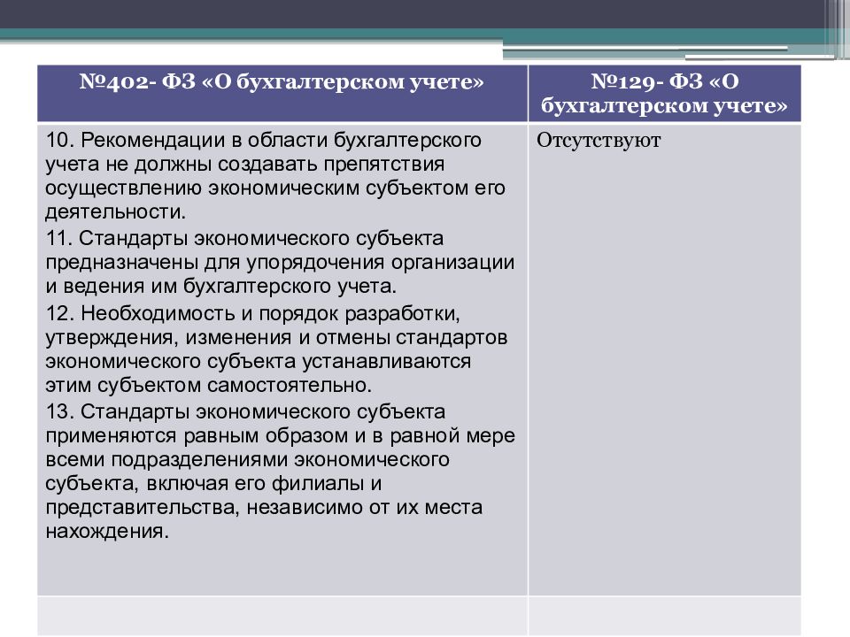 Федеральные стандарты учета. Федеральный закон о бухгалтерском учете. ФЗ-402 О бухгалтерском учете. Федеральный закон 402. ФЗ от 06.12.2011 402-ФЗ О бухгалтерском учете.