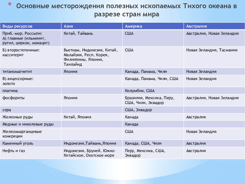 Полезные ископаемые белого моря. Минеральные ресурсы Тихого океана 7 класс. Полезные ископаемые Тихого океана таблица. Биологические ресурсы Тихого океана таблица. Полезные ископаемые океанов.