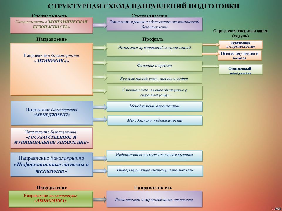 Правовое направление. Экономико правовое направление. Специальности экономической направленности. УГСН направления подготовки. Направление экономика специальность.