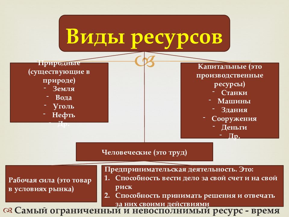 Природные ресурсы и их использование 9 класс биология презентация