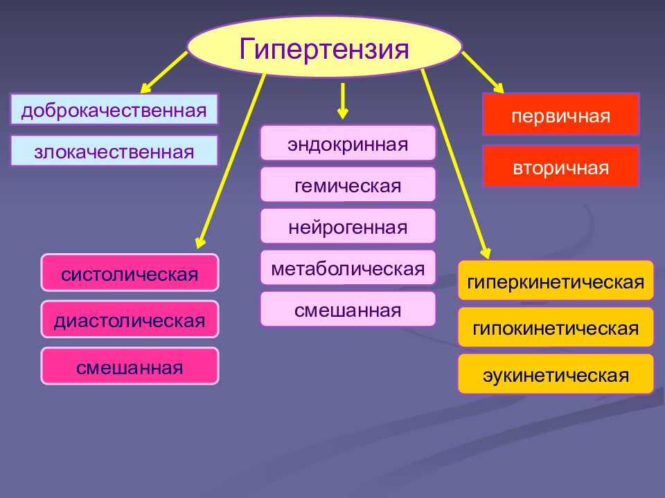 Эндокринные аг патогенез. Вторичная артериальная гипертензия эндокринного генеза. Доброкачественная и злокачественная артериальная гипертензия. Эндокринные вторичные гипертензии. Диагнозы мкб 10 гипертоническая болезнь.