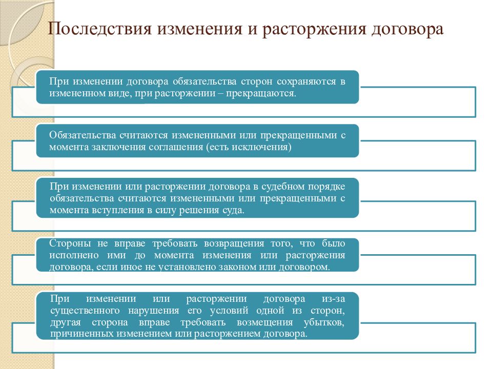 Изменение и расторжение договора презентация