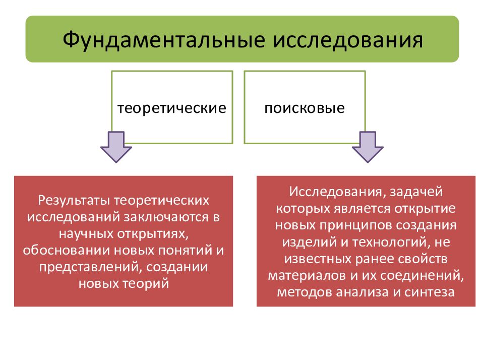 Какие из исследованных. Фундаментальные и прикладные исследования. Фундаментальные научные исследования это. Теоретические и фундаментальные исследования. Фундаментальные и прикладные исследования графический конспект.