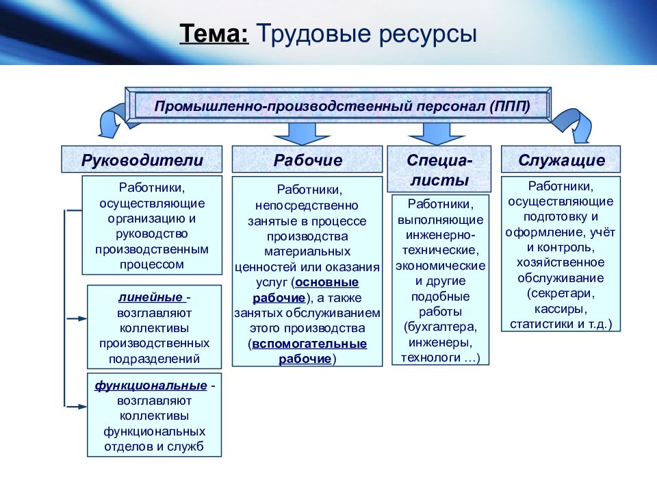 Производственные трудовые ресурсы. Промышленно-производственный персонал (ППП). Ресурсы руководителя. Тема трудовые ресурсы. Трудовые ресурсы предприятия промышленно-производственный персонал.