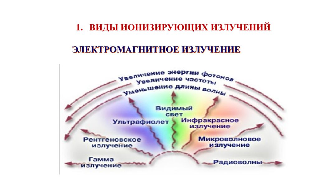 Какое излучение ионизирующее. Ионизирующие излучения. Виды ионизирующего излучения. Ионизирующее излучение виды ионизирующих излучений. Ионизирующие излучения виды.