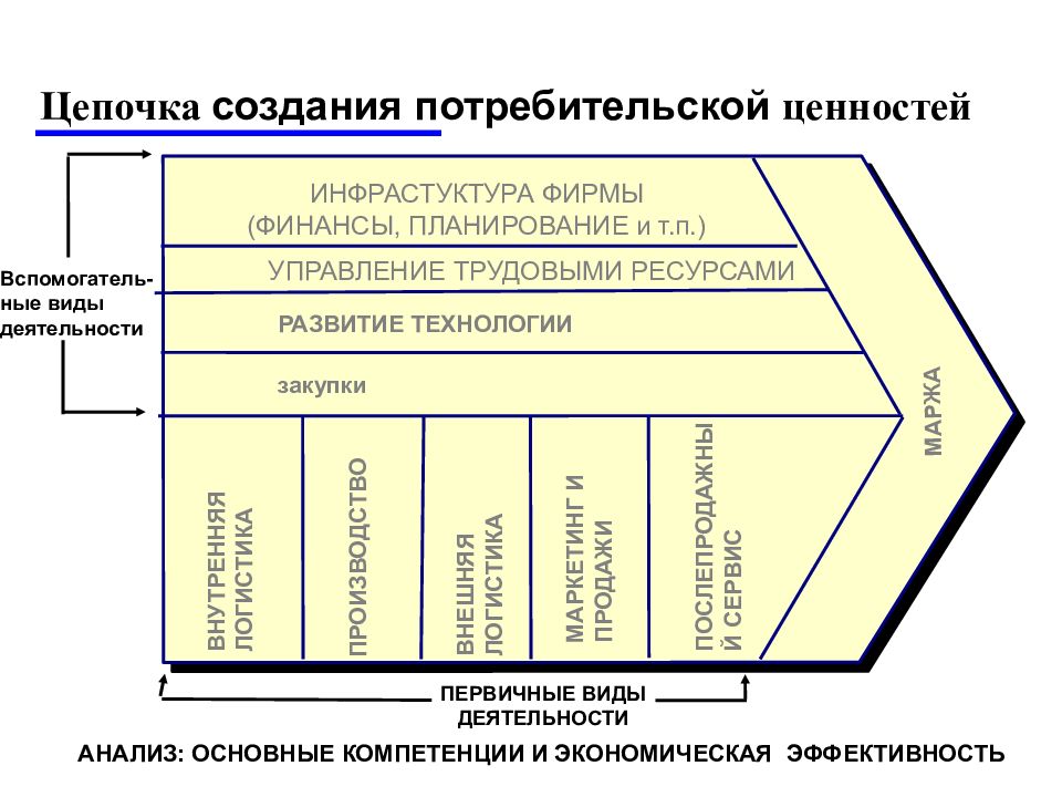 Цепочка создания. Цепочка ценностей фирмы. Цепочка ценности клиента. Цепочка создания ценности. Модель Цепочки ценностей.