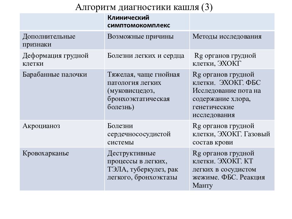 Кашель диагноз. Кашель диагностика кашель дифференциальная. Дифференциальный диагноз кашля. Сухой надсадный кашель дифференциальная диагностика. Дифференциальный диагноз ГЭРБ.