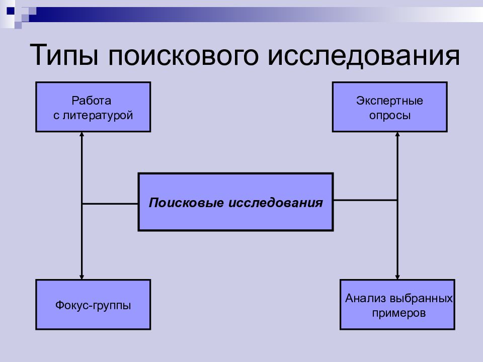 Поисковый тип исследования. Типы поисковых исследований. Типы поисковых исследований. Поисковый тип исследования. Поисковые исследования в маркетинге.