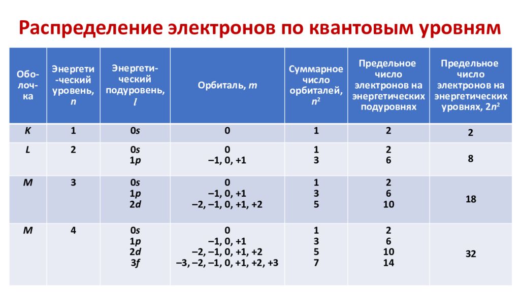 Распределение серы