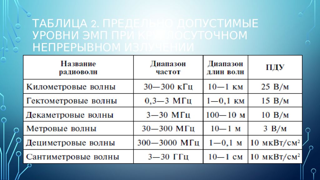 Нормирование электромагнитного излучения. Предельно допустимые уровни ЭМП. Предельно допустимые уровни электромагнитных полей. Предельно допустимые уровни электромагнитных. Предельно допустимый уровень излучения.