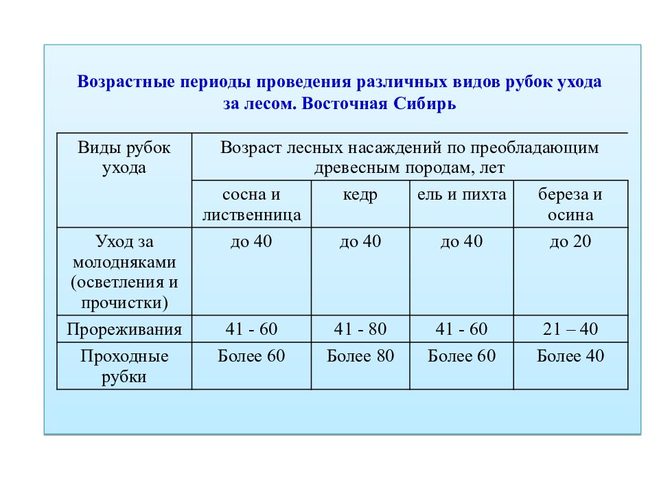 Интенсивность рубок ухода