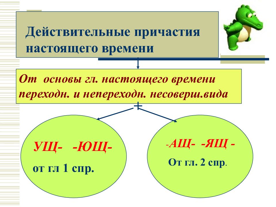 Образование действительных причастий настоящего и прошедшего времени 7 класс презентация